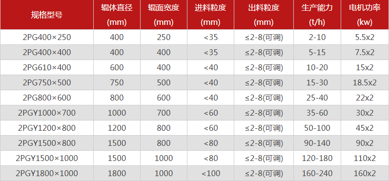 對(duì)輥制砂機(jī)的型號(hào)要怎么選擇,哪個(gè)廠家的對(duì)輥制砂機(jī)價(jià)格優(yōu)惠? 對(duì)輥制砂機(jī)的型號(hào)要怎么選擇,哪個(gè)廠家的對(duì)輥制砂機(jī)價(jià)格優(yōu)惠?