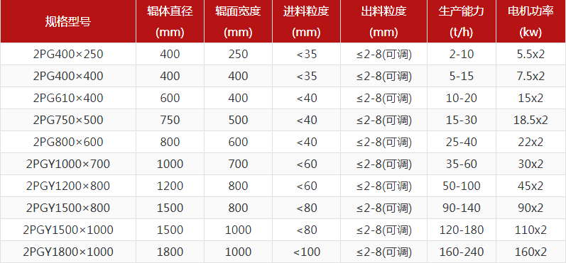 河卵石制砂機(jī)型號(hào)有哪些，對(duì)輥制砂機(jī)報(bào)價(jià)是多少？